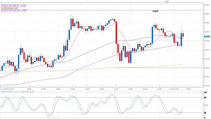 Forex News: Euro Moves Slightly Higher Following Unchanged German Producer Prices