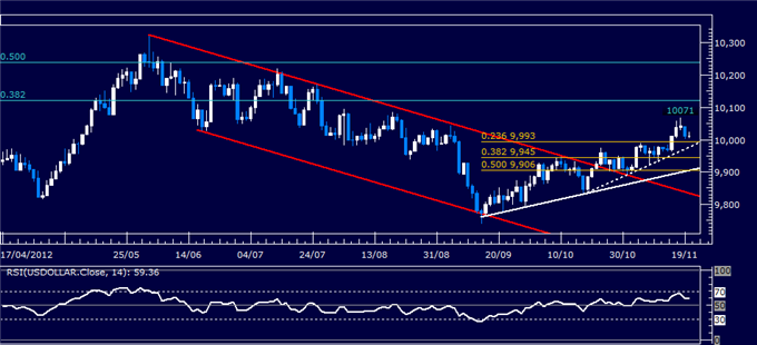 Forex Analysis: Dollar Pulls Back from 3-Month High on S&P 500 Bounce
