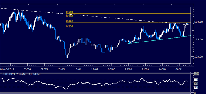 Forex Analysis: GBP/JPY Classic Technical Report 11.20.2012