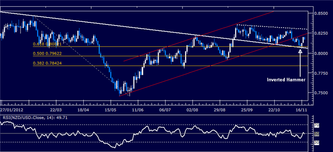 Forex Analysis: NZD/USD Classic Technical Report 11.20.2012