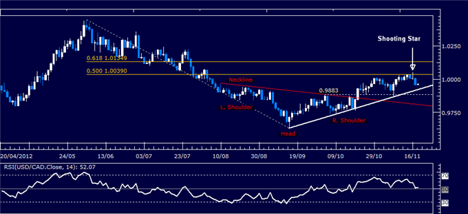 Forex Analysis: USD/CAD Classic Technical Report 11.20.2012
