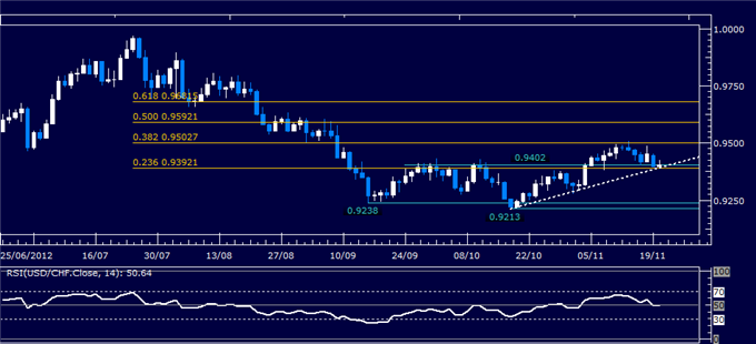 Forex Analysis: USD/CHF Classic Technical Report 11.20.2012