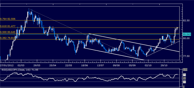 Forex Analysis: USD/JPY Classic Technical Report 11.20.2012
