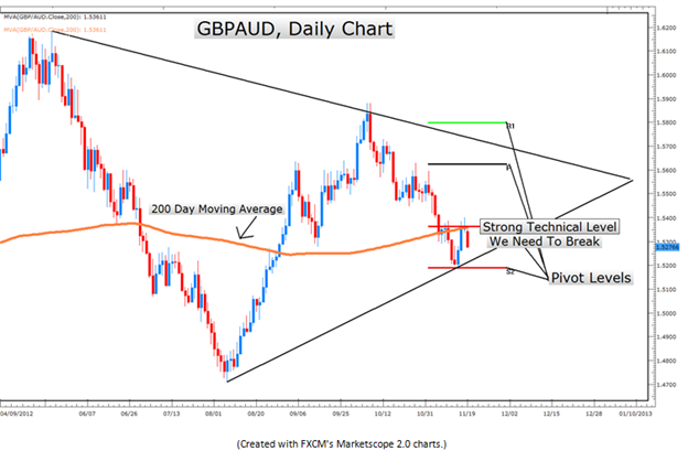 Learn Forex Triangle Formation On Gbpaud Brings Nice Potential - 