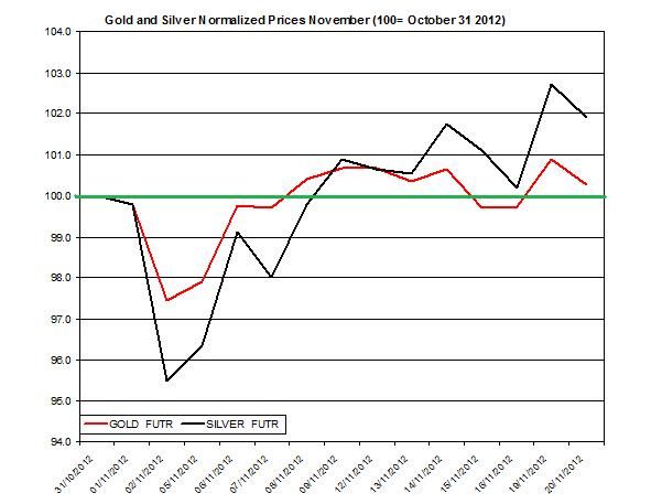 Guest Commentary: Gold and Silver Outlook for 11.21.2012