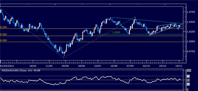 Forex Analysis: AUD/USD Classic Technical Report 11.21.2012