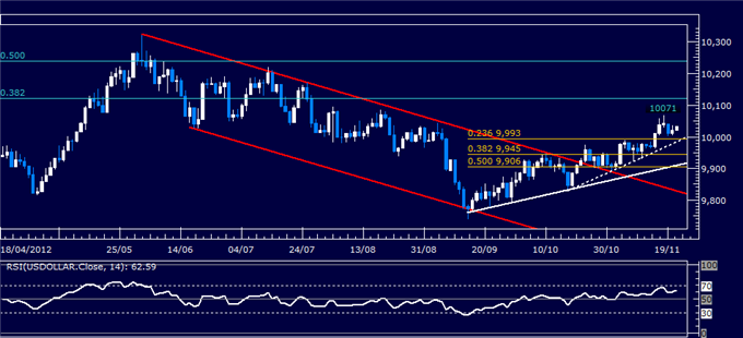 Forex Analysis: Dollar Finds Support, S&P 500 Hints as Weakness Ahead