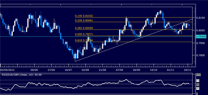 Forex Analysis: EUR/GBP Classic Technical Report 11.21.2012