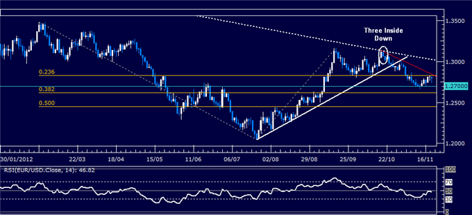 Forex Analysis: EUR/USD Classic Technical Report 11.21.2012