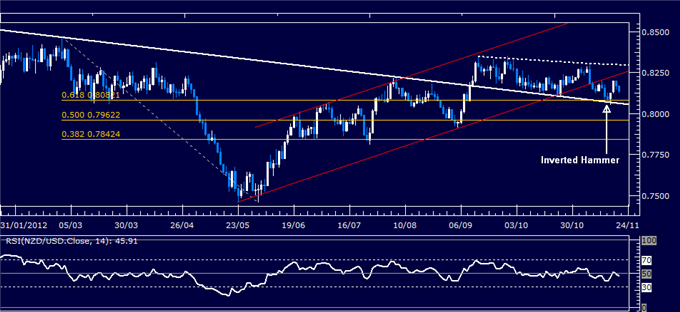 Forex Analysis: NZD/USD Classic Technical Report 11.21.2012
