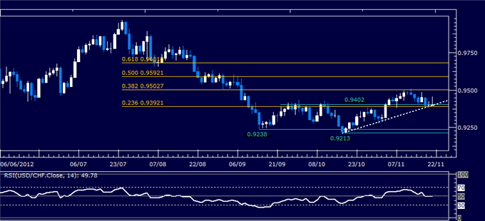 Forex Analysis: USD/CHF Classic Technical Report 11.21.2012