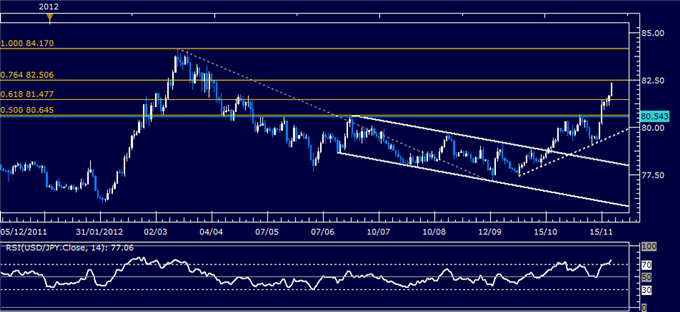 Forex Analysis: USD/JPY Classic Technical Report 11.21.2012