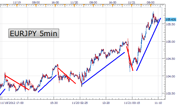 Learn Forex: Finding Short Term Scalping Momentum