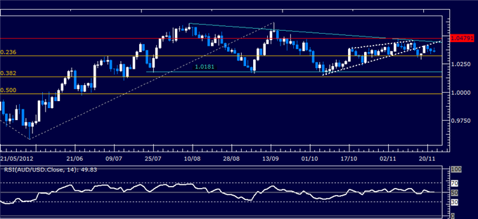 Forex Analysis: AUD/USD Classic Technical Report 11.22.2012
