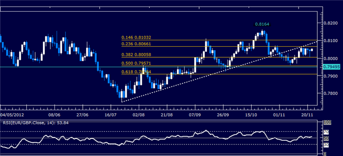 Forex Analysis: EUR/GBP Classic Technical Report 11.22.2012