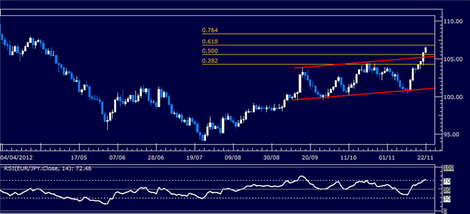 Forex Analysis: EUR/JPY Classic Technical Report 11.22.2012