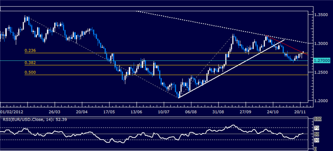 Forex Analysis: EUR/USD Classic Technical Report 11.22.2012