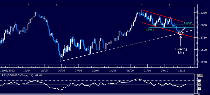 Forex Analysis: GBP/USD Classic Technical Report 11.22.2012