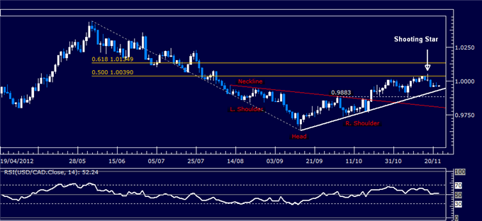 Forex Analysis: USD/CAD Classic Technical Report 11.22.2012
