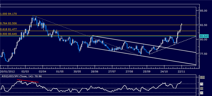 Forex Analysis: USD/JPY Classic Technical Report 11.22.2012