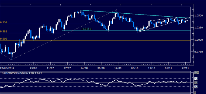Forex Analysis: AUD/USD Classic Technical Report 11.23.2012
