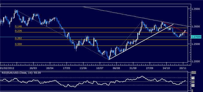 Forex Analysis: EUR/USD Classic Technical Report 11.23.2012