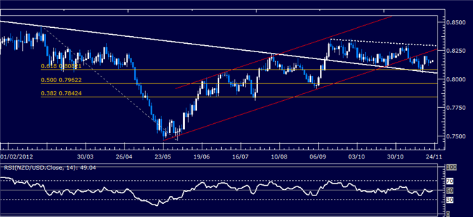 Forex Analysis: NZD/USD Classic Technical Report 11.23.2012