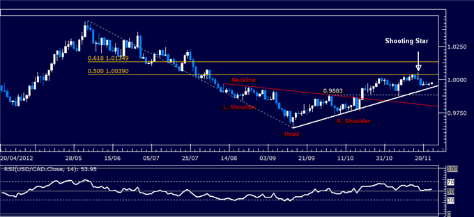 Forex Analysis: USD/CAD Classic Technical Report 11.23.2012