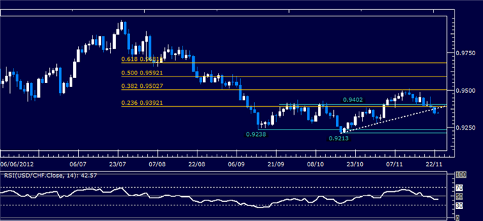 Forex Analysis: USD/CHF Classic Technical Report 11.23.2012