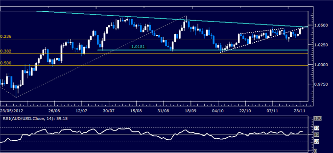 Forex Analysis: AUD/USD Classic Technical Report 11.26.2012