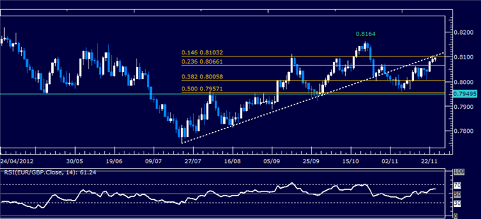 Forex Analysis: EUR/GBP Classic Technical Report 11.26.2012