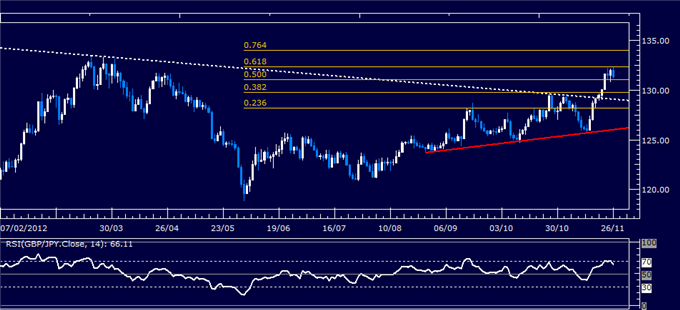 Forex Analysis: GBP/JPY Classic Technical Report 11.26.2012