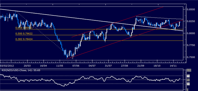 Forex Analysis: NZD/USD Classic Technical Report 11.26.2012