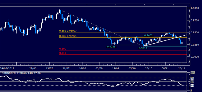 Forex Analysis: USD/CHF Classic Technical Report 11.26.2012