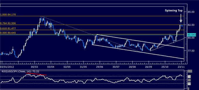 Forex Analysis: USD/JPY Classic Technical Report 11.26.2012