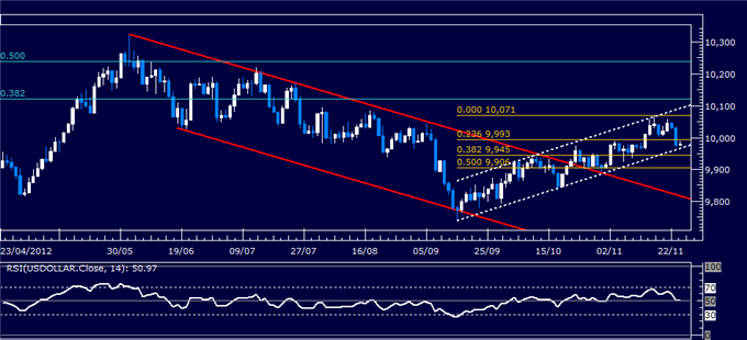Forex Analysis: US Dollar Classic Technical Report 11.26.2012