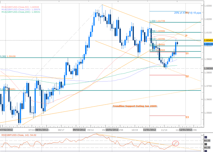 Forex: Scalping the GBP Rally- USDOLLAR, AUD Approach Key Levels