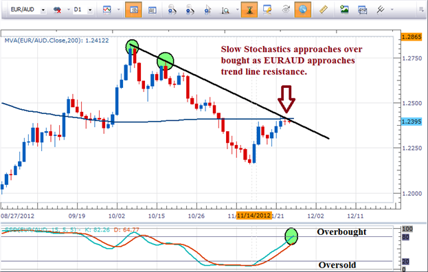 Learn Forex: EUR/AUD Approaches Trend Line Resistance