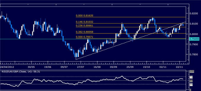 Forex Analysis: EUR/GBP Classic Technical Report 11.27.2012