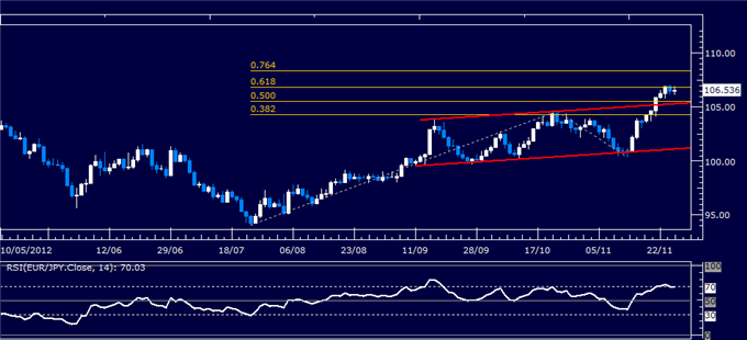 Forex Analysis: EUR/JPY Classic Technical Report 11.27.2012