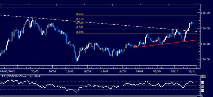 Forex Analysis: GBP/JPY Classic Technical Report 11.27.2012