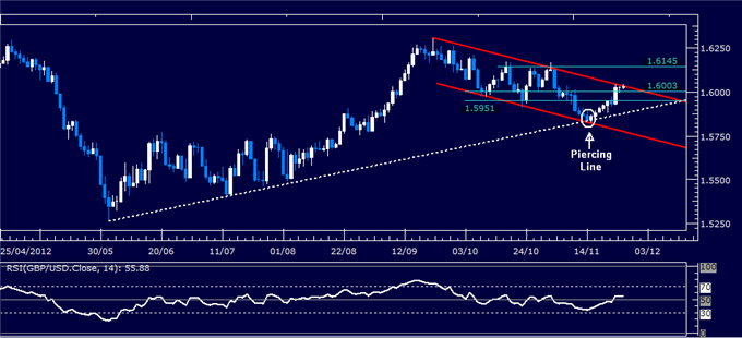 Forex Analysis: GBP/USD Classic Technical Report 11.27.2012