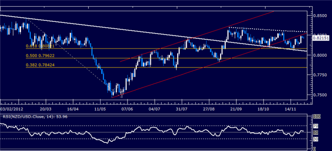 Forex Analysis: NZD/USD Classic Technical Report 11.27.2012