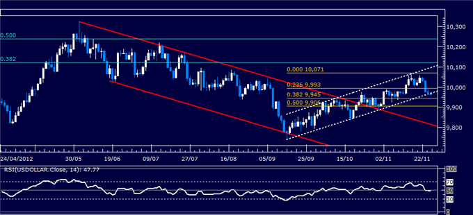 Forex Analysis: S&P 500 Chart Setup Hints US Dollar Support to Hold