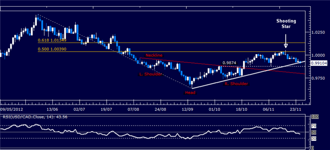 Forex Analysis: USD/CAD Classic Technical Report 11.27.2012