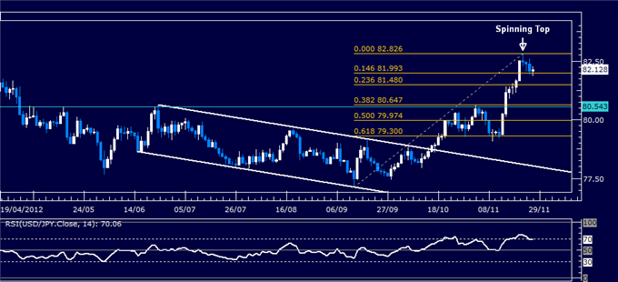 Forex Analysis: USD/JPY Classic Technical Report 11.27.2012