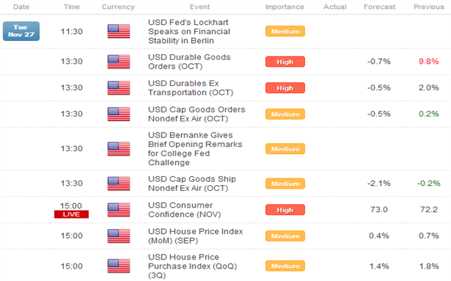 Forex: Euro Fails to Maintain Gains After Greek Deal; AUD, NZD Lead