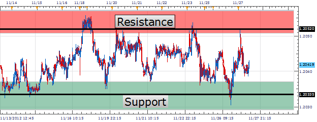 Learn Forex: RSI For Range Trading