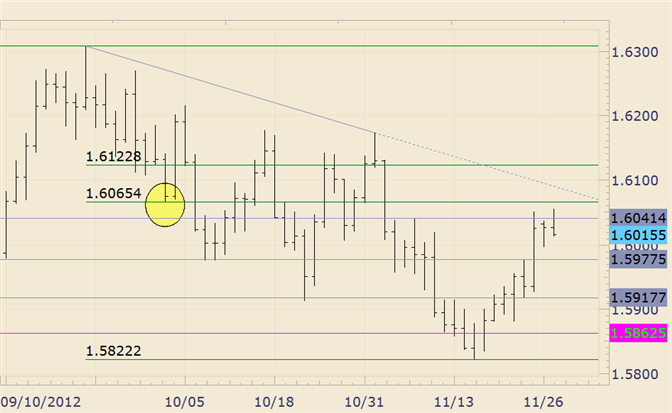 FOREX Analysis: GBP/USD Strength Rejected Before Well-Defined 16065