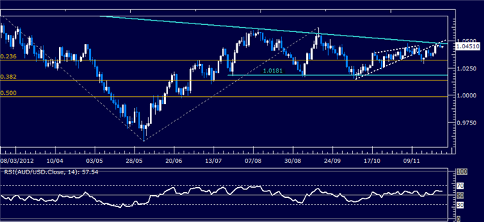 Forex Analysis: AUD/USD Classic Technical Report 11.28.2012